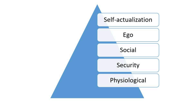 Maslow's Table