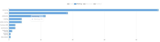 How to read the Focus Areas report?