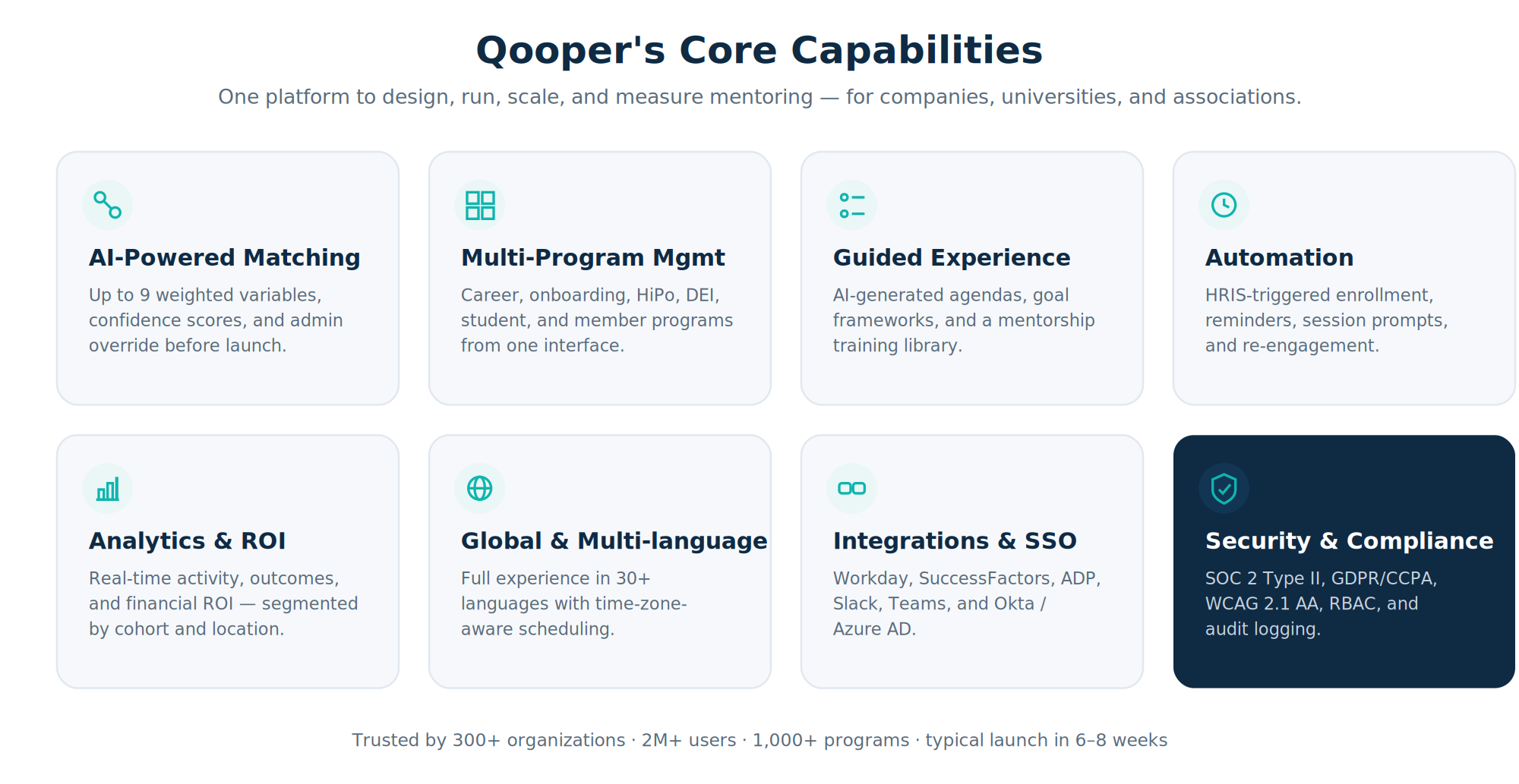 Grid of Qooper's eight core capabilities—AI matching, multi-program management, guided experience, automation, analytics, global/multi-language, integrations, and security.
