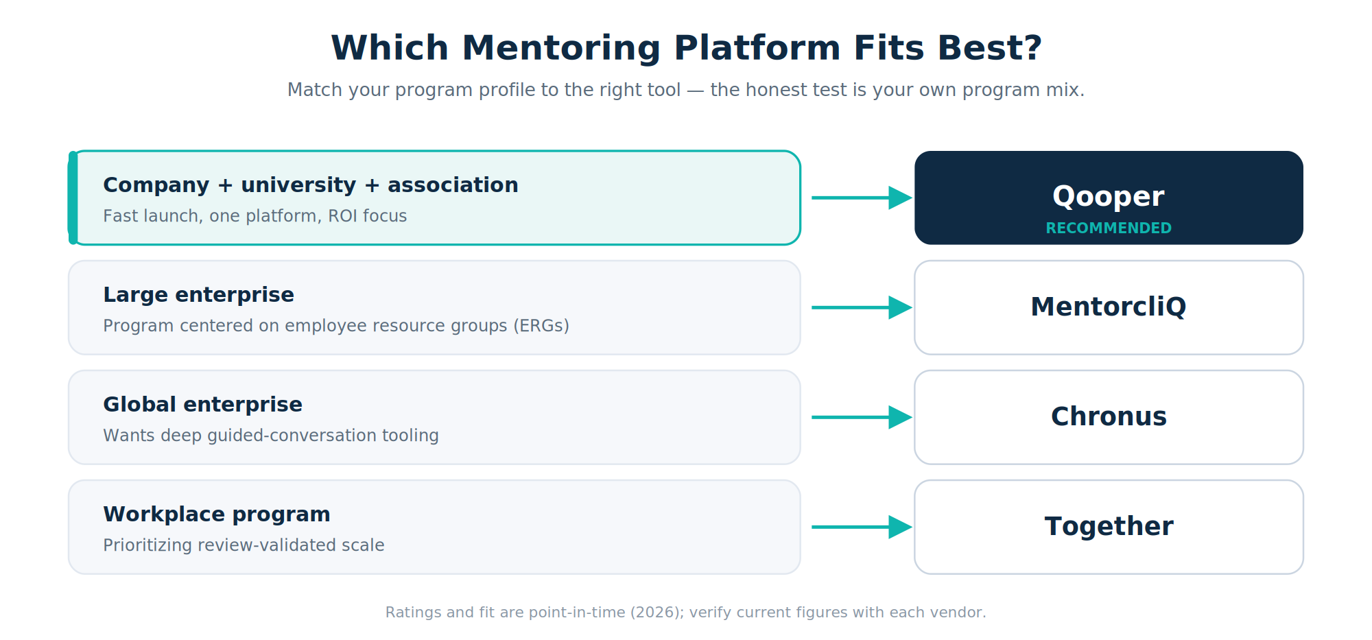 Decision guide matching buyer profiles to mentoring platforms, with Qooper recommended for multi-audience, fast-launch, ROI-focused programs."