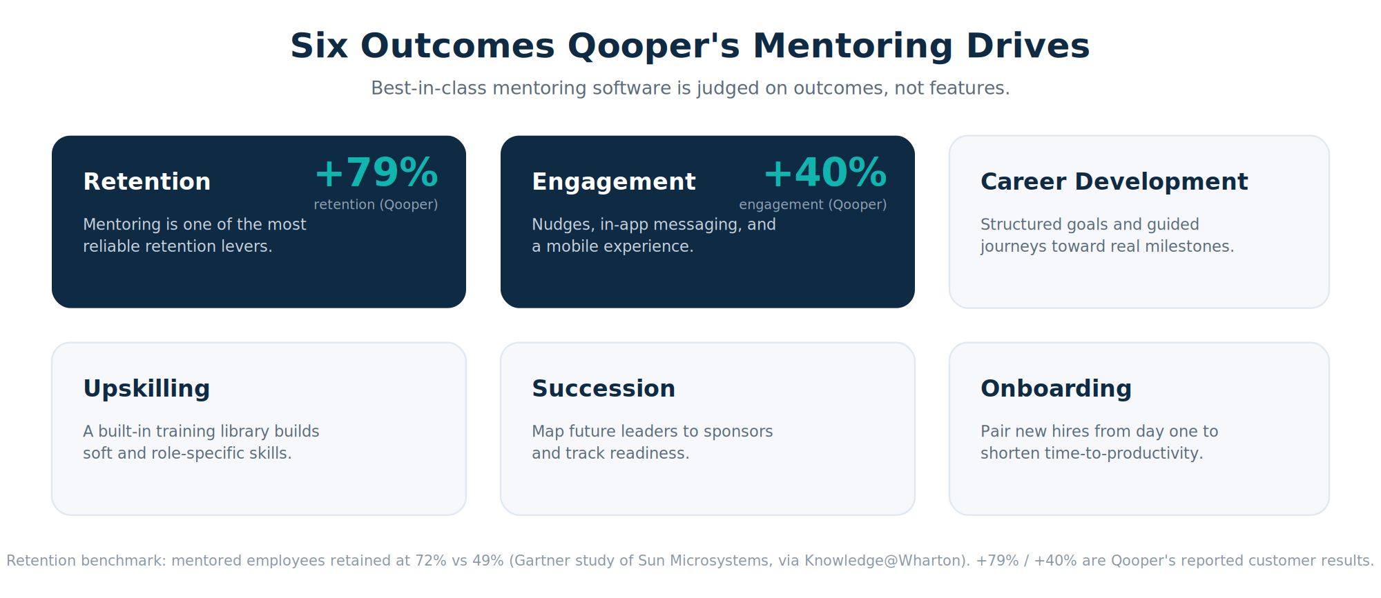 Six business outcomes Qooper drives, with +79% retention and +40% engagement highlighted