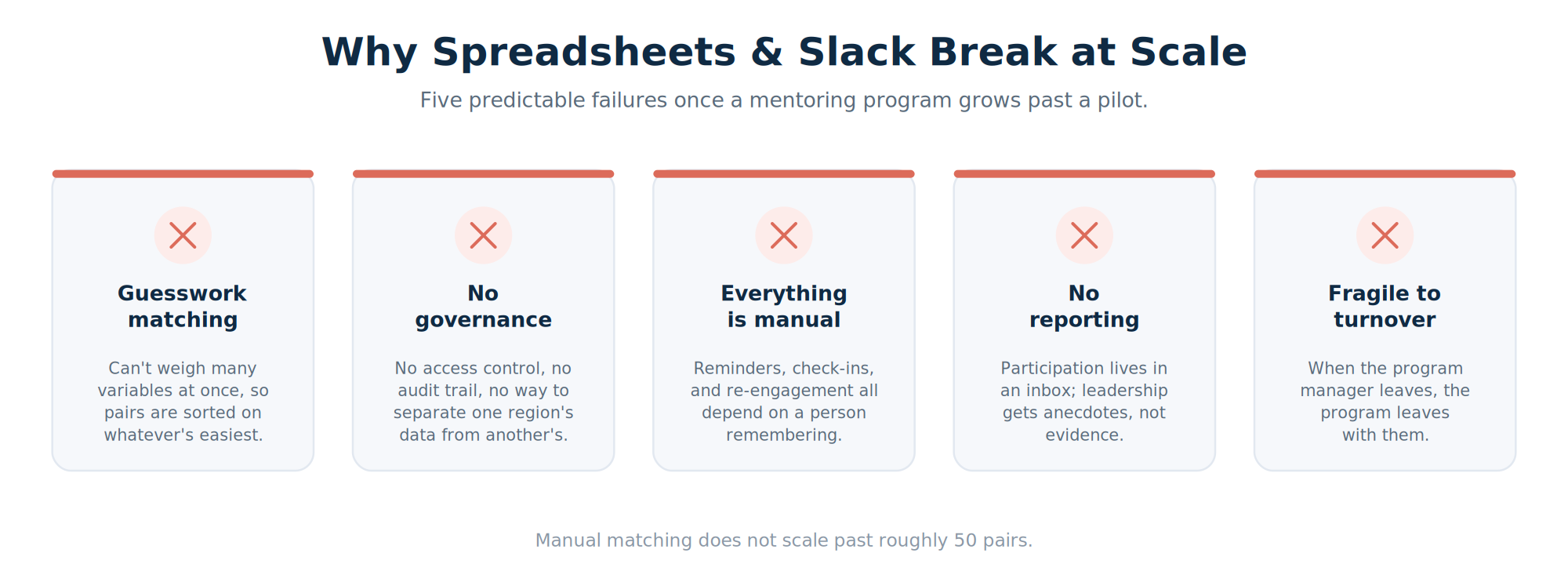 Five ways spreadsheets and Slack break at mentoring scale—guesswork matching, no governance, everything manual, no reporting, fragile to turnover.