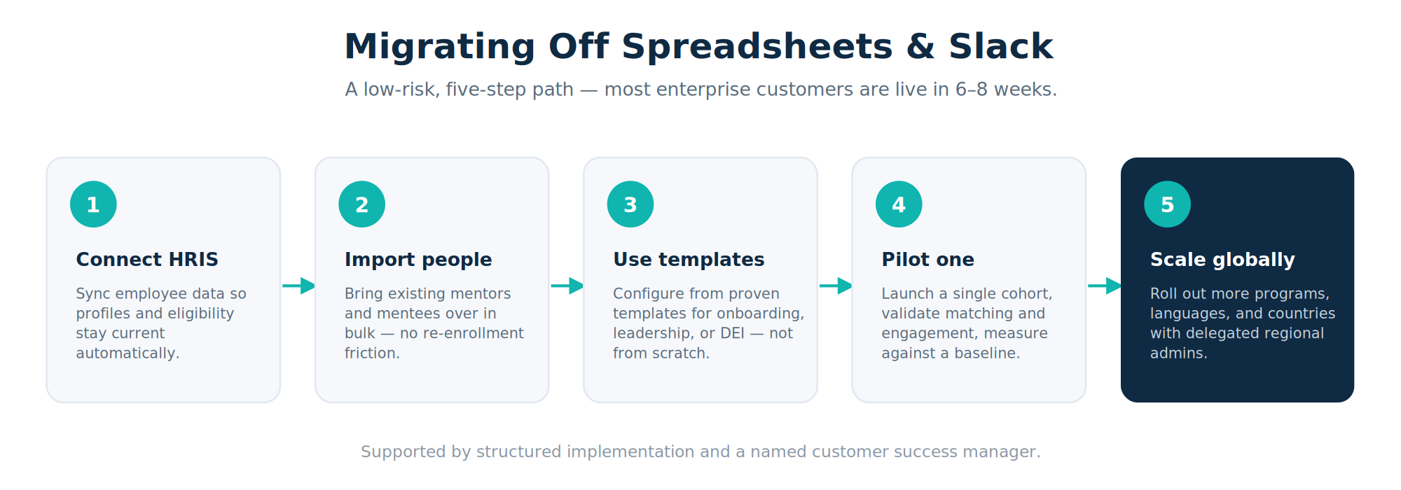 Five-step migration path off spreadsheets and Slack—connect HRIS, import participants, configure from templates, pilot one program, then scale globally—typically live in 6 to 8 weeks.