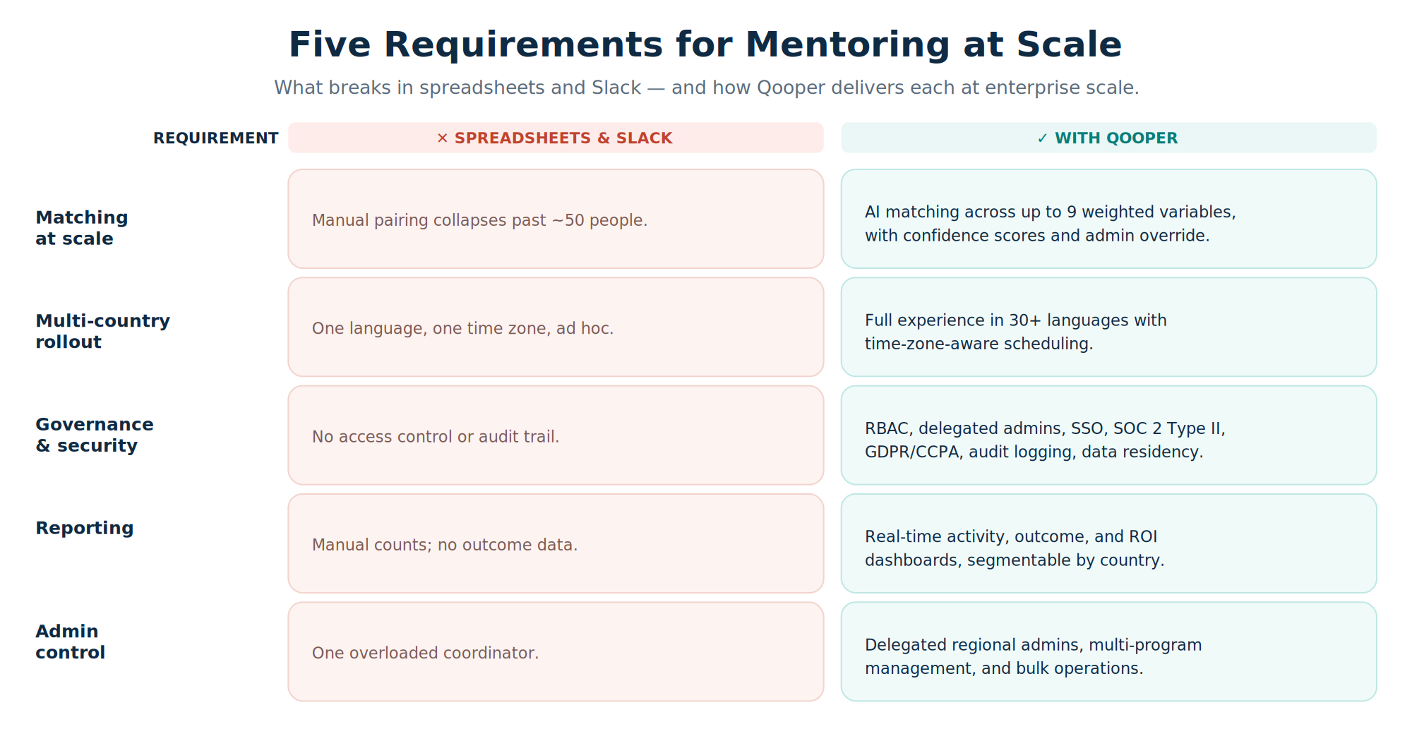 Comparison of five enterprise mentoring requirements—matching, multi-country rollout, governance, reporting, admin control—showing what breaks in spreadsheets versus how Qooper delivers.