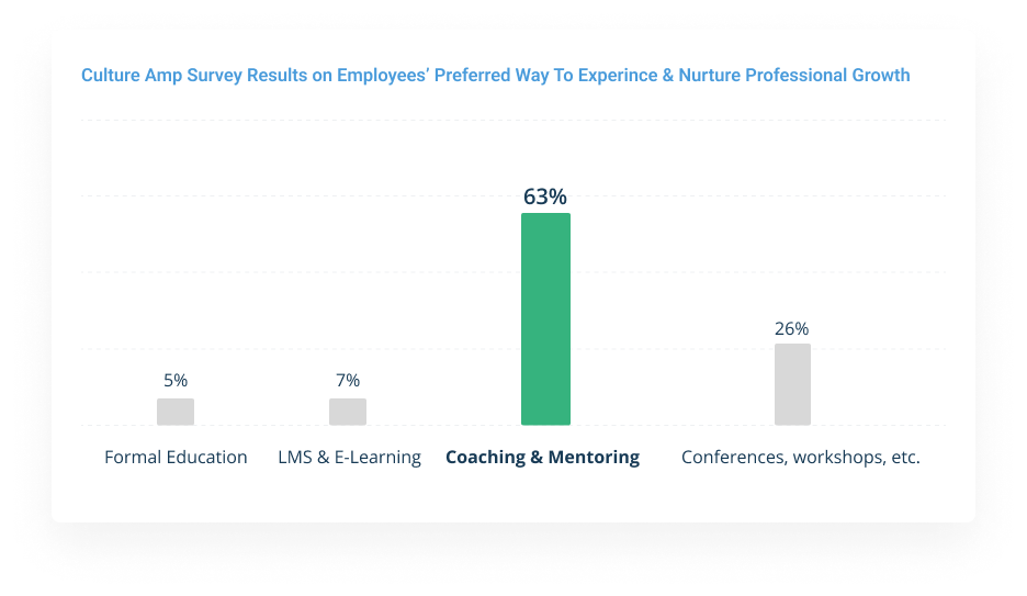 A graph on coaching and mentoring at 63% compared to formal education, LMS and conferences, workshops etc. 