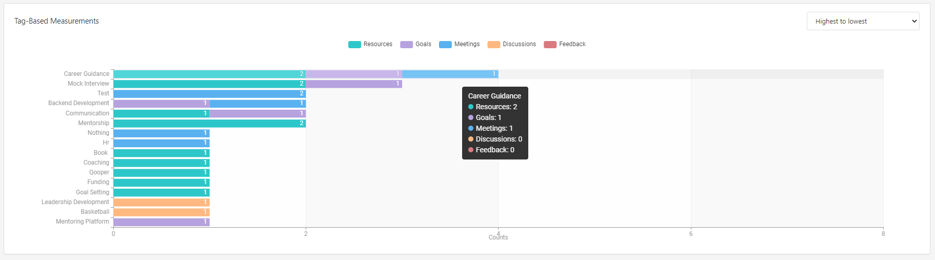 qooper tag based measurement and engagement areas