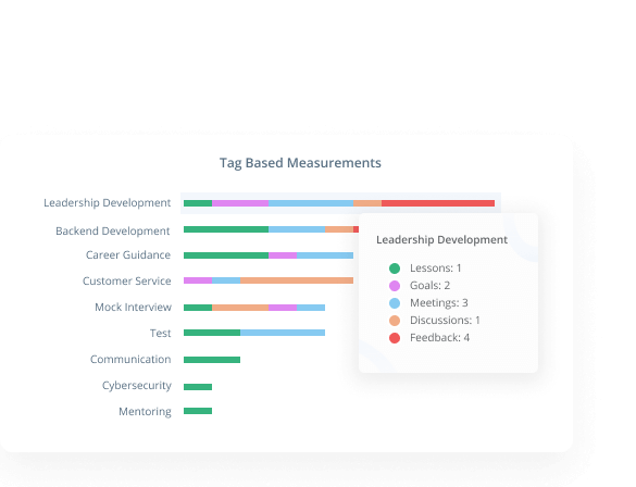 tag based measurements